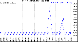 Milwaukee Weather Rain Rate<br>Daily High