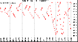 Milwaukee Weather Solar Radiation<br>Daily