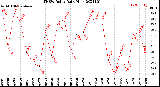 Milwaukee Weather THSW Index<br>Daily High