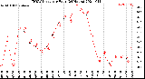 Milwaukee Weather THSW Index<br>per Hour<br>(24 Hours)