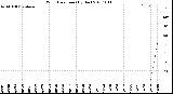 Milwaukee Weather Wind Direction<br>(By Day)