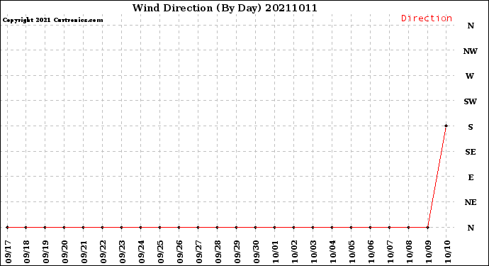 Milwaukee Weather Wind Direction<br>(By Day)