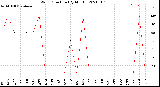 Milwaukee Weather Wind Direction<br>(By Month)