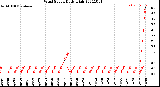 Milwaukee Weather Wind Speed<br>Daily High