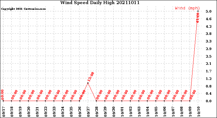 Milwaukee Weather Wind Speed<br>Daily High