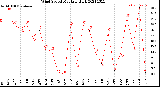 Milwaukee Weather Wind Speed<br>Monthly High