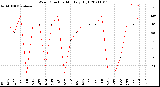 Milwaukee Weather Wind Direction<br>Monthly High