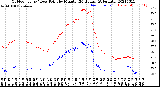 Milwaukee Weather Outdoor Temp / Dew Point<br>by Minute<br>(24 Hours) (Alternate)