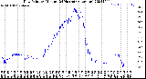 Milwaukee Weather Dew Point<br>by Minute<br>(24 Hours) (Alternate)