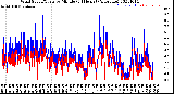 Milwaukee Weather Wind Speed/Gusts<br>by Minute<br>(24 Hours) (Alternate)