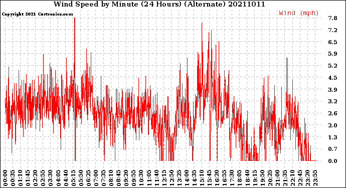 Milwaukee Weather Wind Speed<br>by Minute<br>(24 Hours) (Alternate)