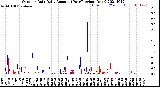 Milwaukee Weather Outdoor Rain<br>Daily Amount<br>(Past/Previous Year)