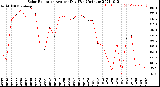 Milwaukee Weather Solar Radiation<br>Avg per Day W/m2/minute