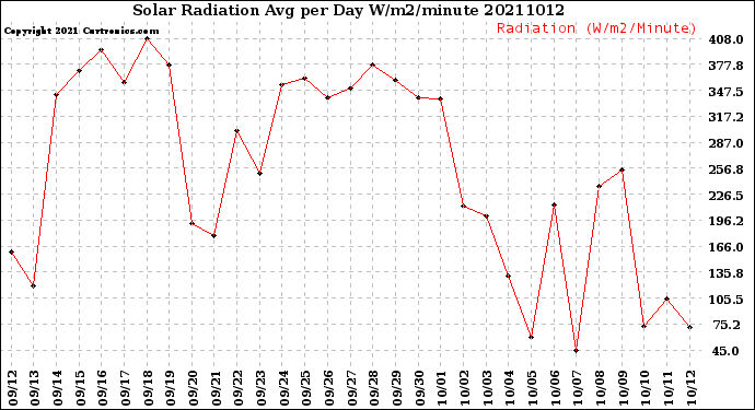 Milwaukee Weather Solar Radiation<br>Avg per Day W/m2/minute