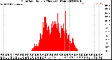 Milwaukee Weather Solar Radiation<br>per Minute<br>(24 Hours)