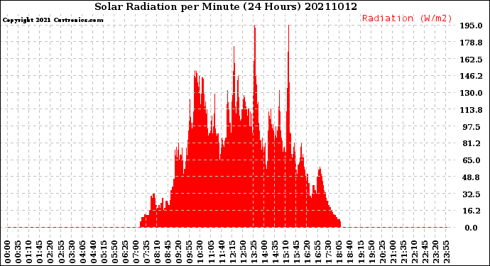 Milwaukee Weather Solar Radiation<br>per Minute<br>(24 Hours)