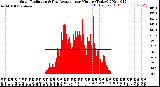 Milwaukee Weather Solar Radiation<br>& Day Average<br>per Minute<br>(Today)