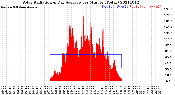 Milwaukee Weather Solar Radiation<br>& Day Average<br>per Minute<br>(Today)