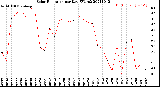 Milwaukee Weather Solar Radiation<br>per Day KW/m2