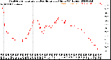 Milwaukee Weather Outdoor Temperature<br>vs Heat Index<br>per Minute<br>(24 Hours)