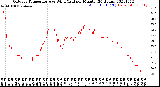 Milwaukee Weather Outdoor Temperature<br>vs Wind Chill<br>per Minute<br>(24 Hours)