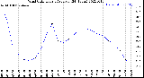 Milwaukee Weather Wind Chill<br>Hourly Average<br>(24 Hours)