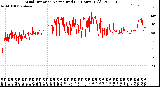 Milwaukee Weather Wind Direction<br>Normalized<br>(24 Hours) (Old)