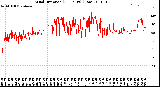 Milwaukee Weather Wind Direction<br>(24 Hours) (Raw)