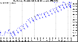 Milwaukee Weather Barometric Pressure<br>per Hour<br>(24 Hours)