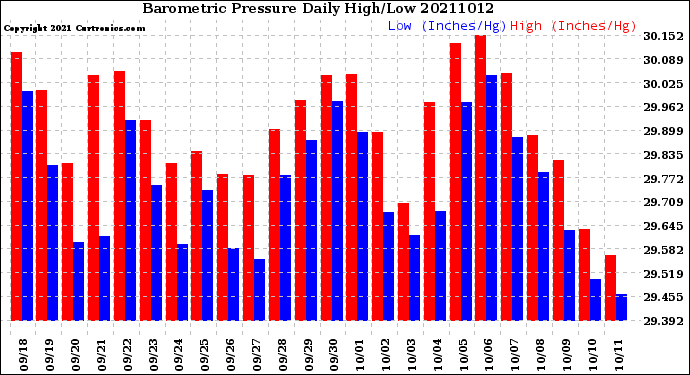 Milwaukee Weather Barometric Pressure<br>Daily High/Low