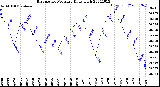 Milwaukee Weather Barometric Pressure<br>Daily High