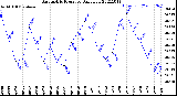 Milwaukee Weather Barometric Pressure<br>Daily Low