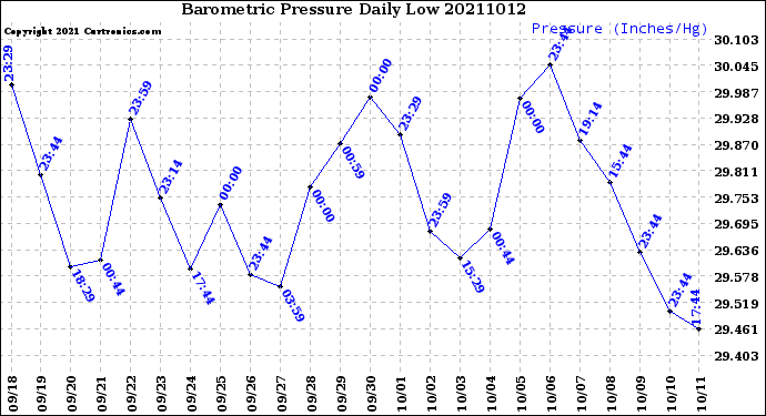 Milwaukee Weather Barometric Pressure<br>Daily Low