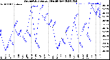 Milwaukee Weather Barometric Pressure<br>Monthly Low