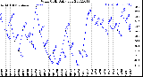 Milwaukee Weather Wind Chill<br>Daily Low