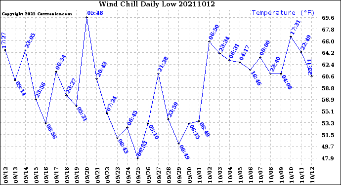 Milwaukee Weather Wind Chill<br>Daily Low