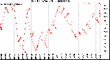 Milwaukee Weather Dew Point<br>Daily High