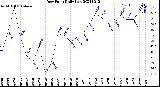 Milwaukee Weather Dew Point<br>Daily Low