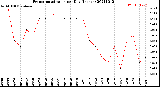 Milwaukee Weather Evapotranspiration<br>per Day (Inches)