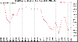 Milwaukee Weather Evapotranspiration<br>per Day (Ozs sq/ft)