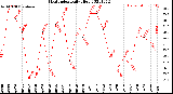 Milwaukee Weather Heat Index<br>Daily High