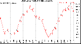 Milwaukee Weather Heat Index<br>Monthly High