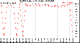 Milwaukee Weather Outdoor Humidity<br>(24 Hours)