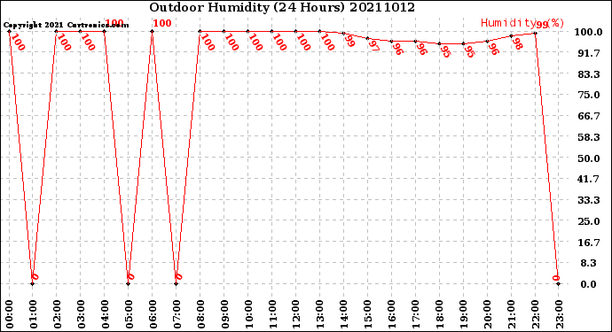 Milwaukee Weather Outdoor Humidity<br>(24 Hours)