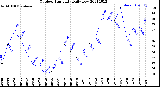 Milwaukee Weather Outdoor Humidity<br>Daily Low