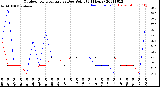 Milwaukee Weather Outdoor Temperature<br>vs Dew Point<br>(24 Hours)