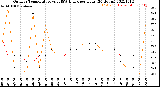 Milwaukee Weather Outdoor Temperature<br>vs THSW Index<br>per Hour<br>(24 Hours)