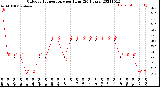 Milwaukee Weather Outdoor Temperature<br>per Hour<br>(24 Hours)