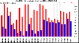 Milwaukee Weather Outdoor Temperature<br>Daily High/Low