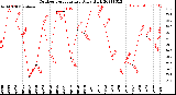 Milwaukee Weather Outdoor Temperature<br>Daily High